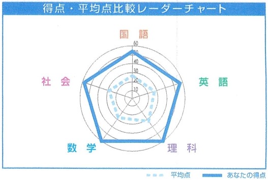 速報 中3生第1回学習診断テスト結果 大分の塾 個別指導なら東セミ プロ講師の学習
