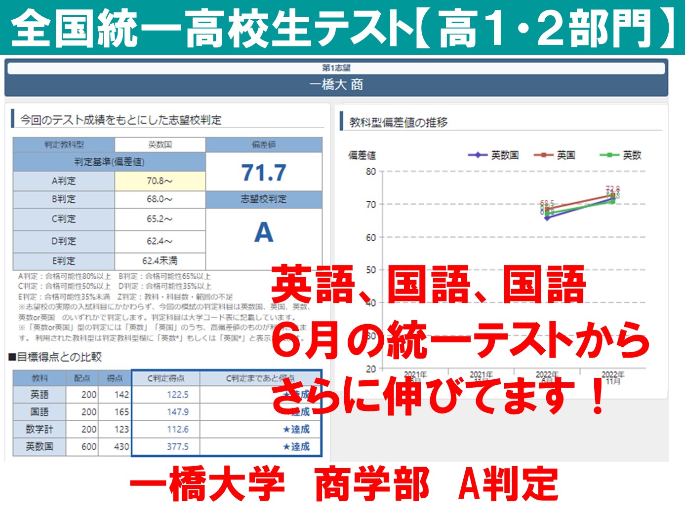 22年 11月 全国統一高校生テストの結果です！！ | 大分の塾・個別 