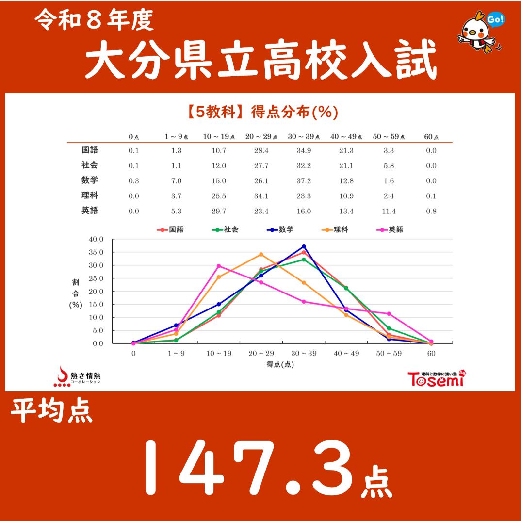 【最新】令和8年度 大分県立高校入試 平均点は147.3点!!