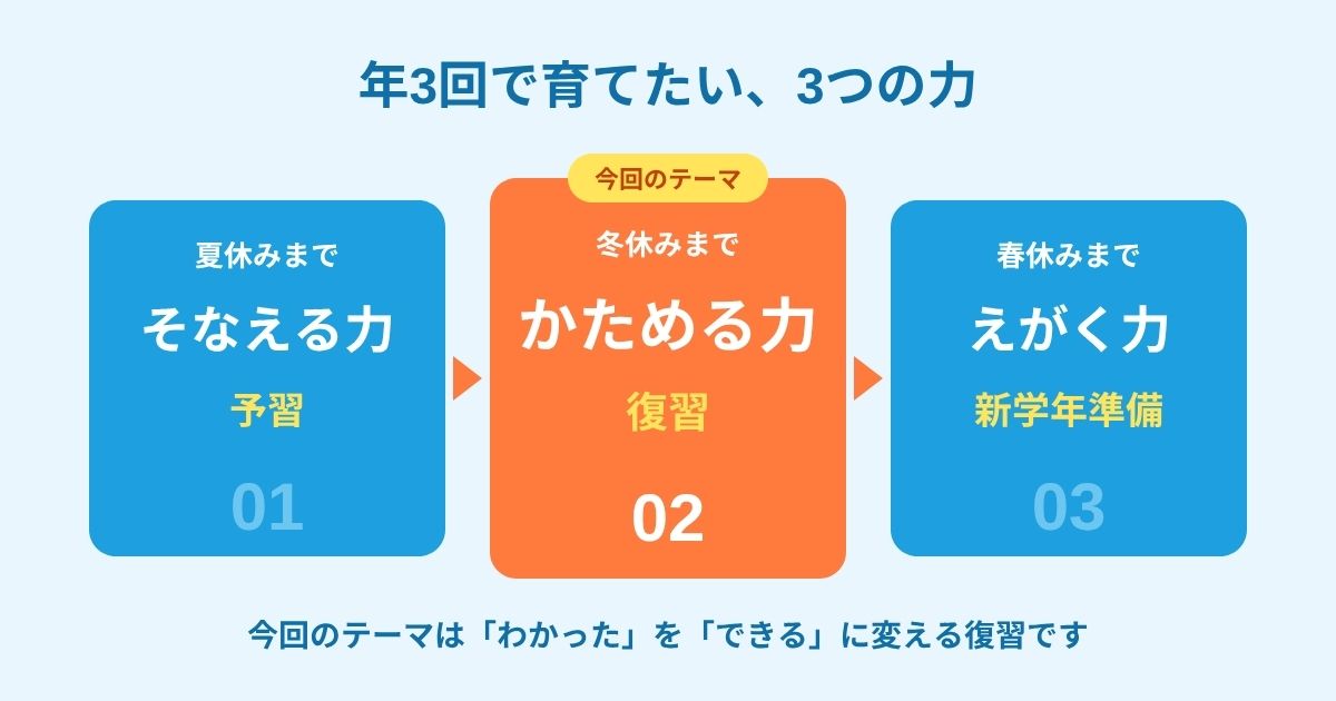 年3回の教育講演会で育てたい3つの力（そなえる力・かためる力・えがく力）