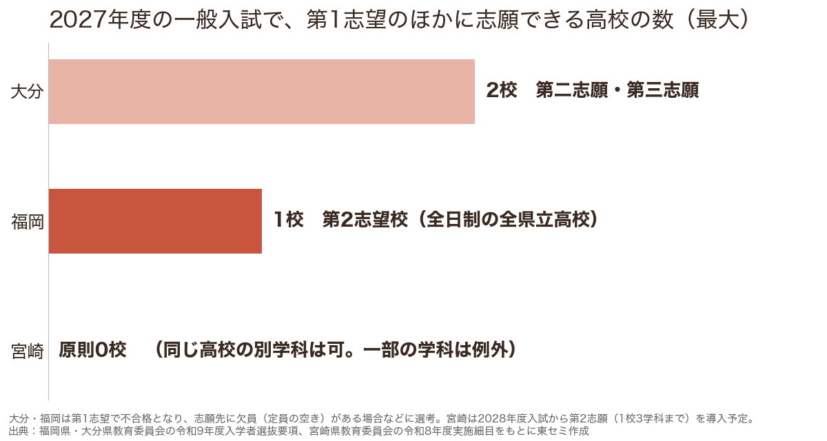 第2志望校など第1志望のほかに志願できる高校の数を2027年度入試の大分・福岡・宮崎で比較したグラフ