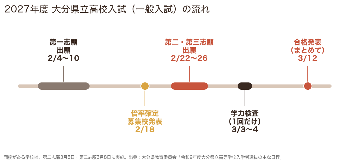 第二志願・第三志願の出願から合格発表までの2027年度大分県立高校入試の流れ