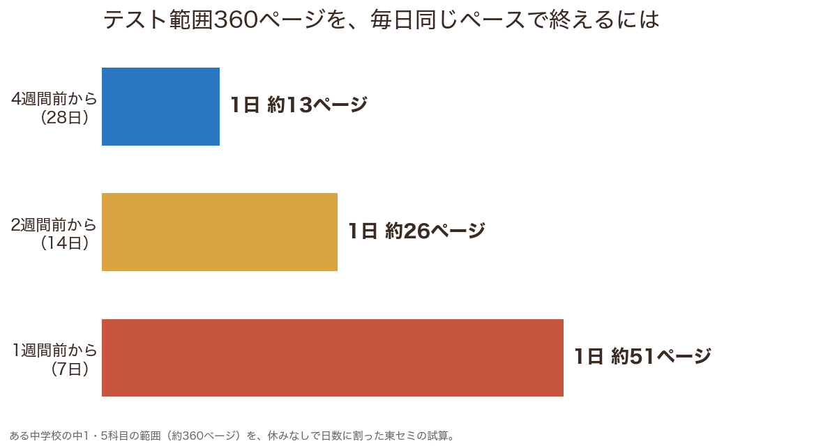 定期テスト対策の開始時期別に見た、1日あたりに必要な勉強ページ数のグラフ(4週間前なら約13ページ、1週間前なら約51ページ)