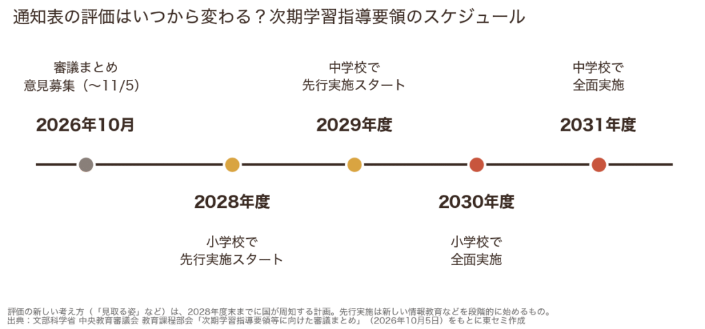 通知表の評価が変わる次期学習指導要領の実施スケジュール（2026年〜2031年）